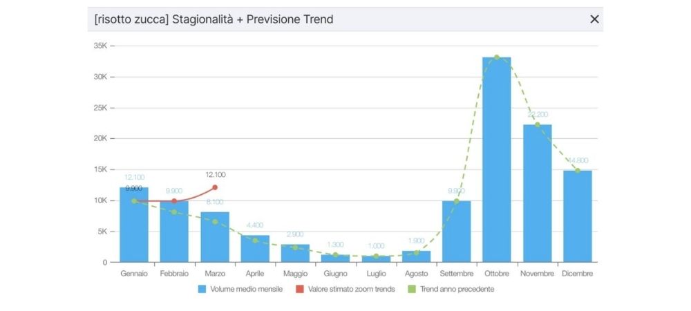 Analisi previsione trend